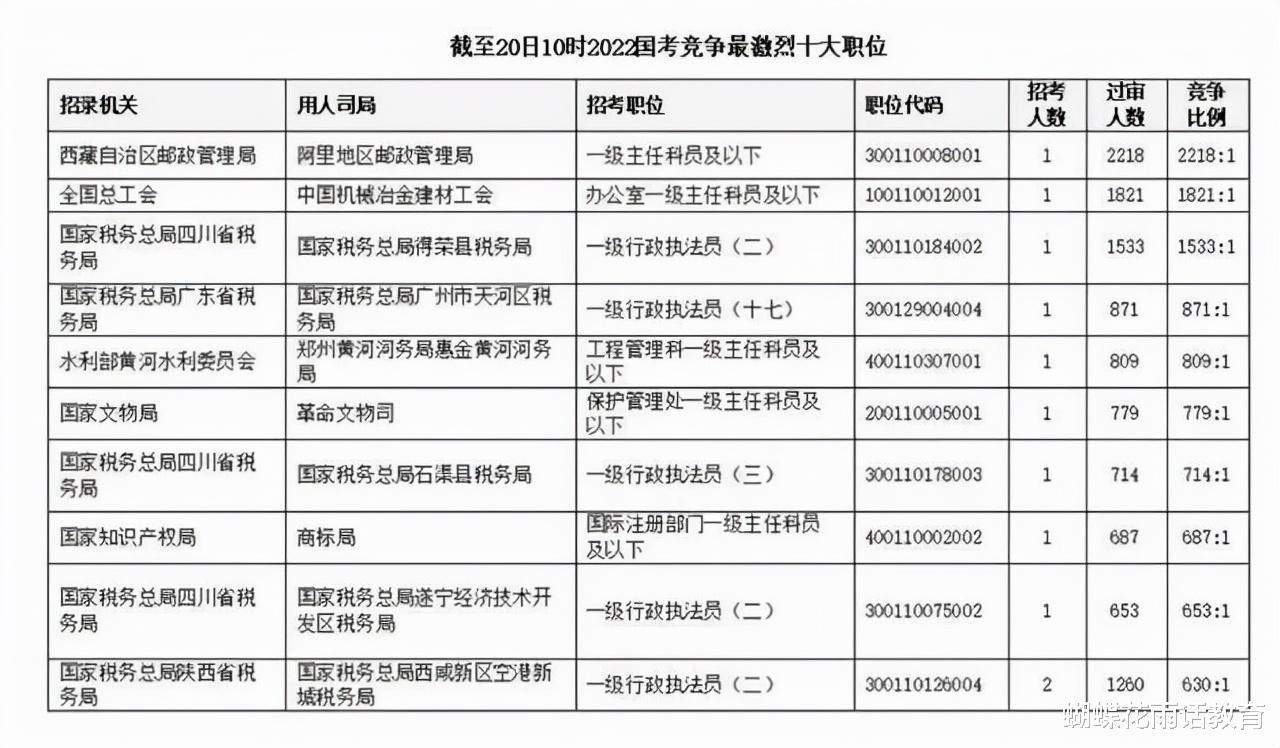 国考热门岗位超过2000: 1! 扎堆的背后, 毕业生更应该看清三个现实