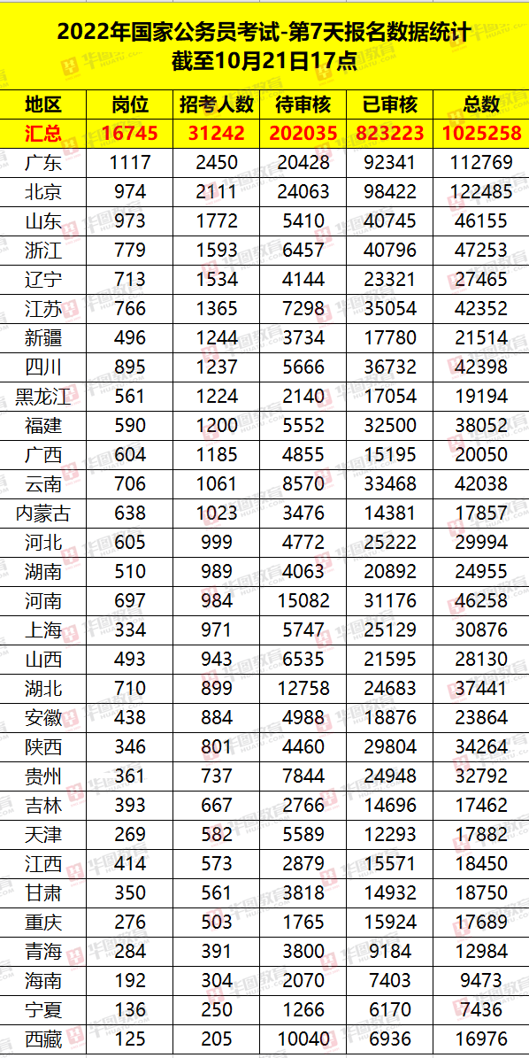 2022年国考报考已过半 报名人数突破百万大关