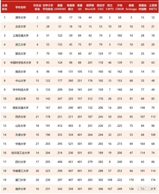 115所“211工程大学”排名出炉: 华科、武大双双进入前十!