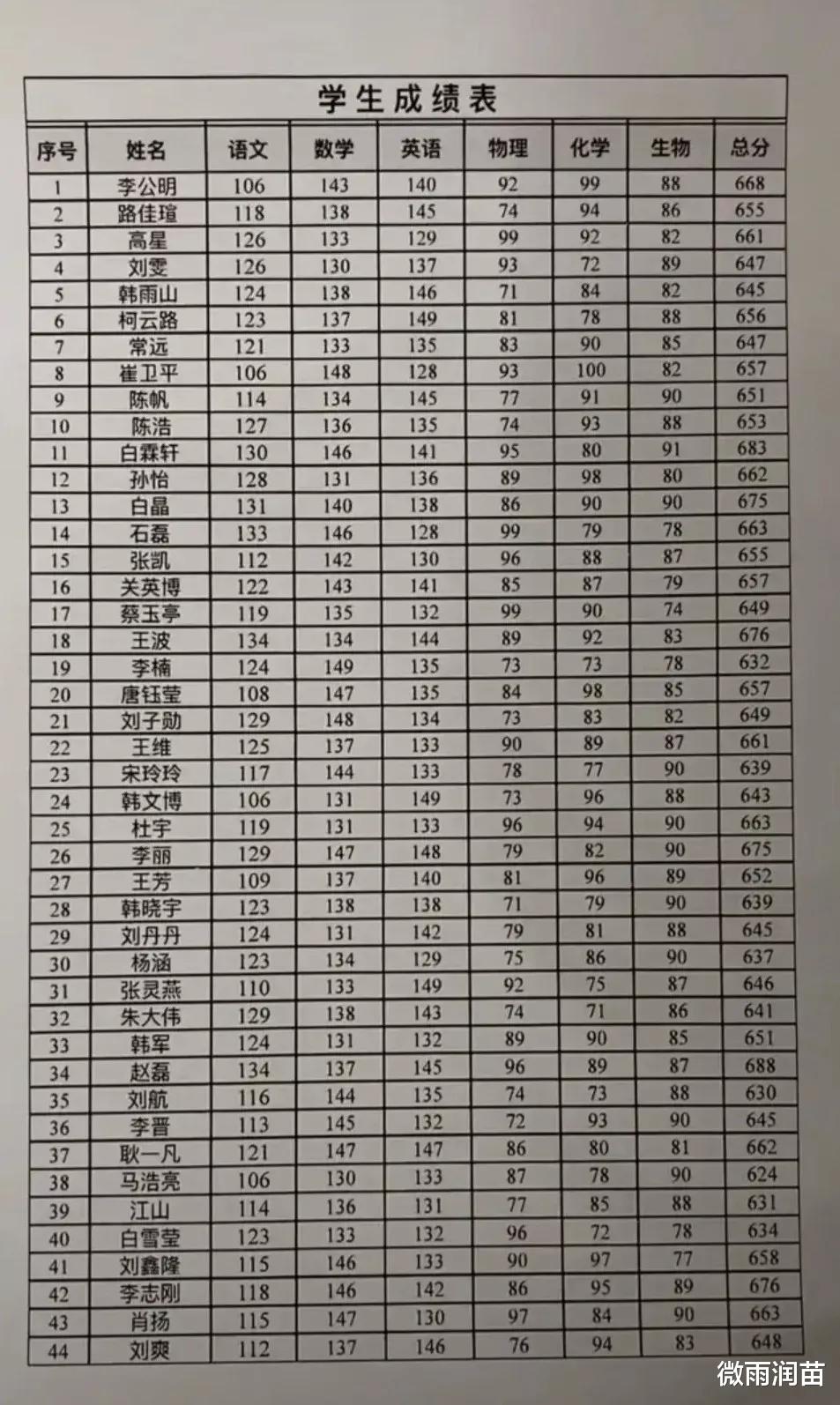 六科总分630分, 差点在班级中垫底? 重点高中尖子班就是这么牛