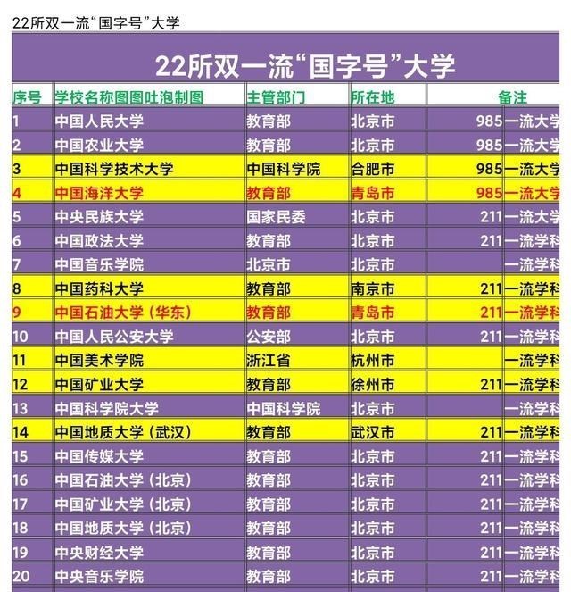 22所国字号双一流高校青岛独得2所, 如今又在争取中国社科院大学?