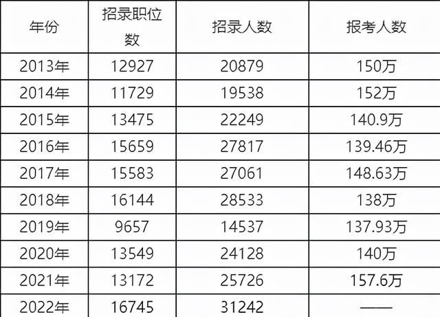 今年国考最热门职位竟然是它! 本端梳理近10年国考最热职位