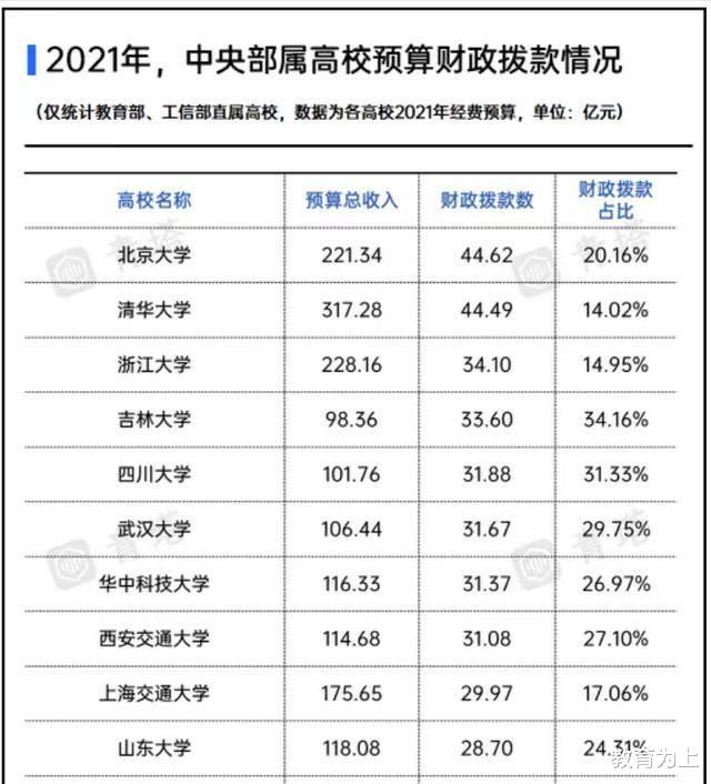 2021中国部属高校财政拨款排名: 清、北居冠亚军, 吉林大学居第4