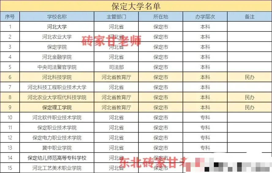 保定15所高校名单