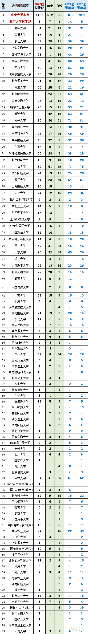 2022年北大保研名单揭晓, 2类学生优势明显, 事关高考择校