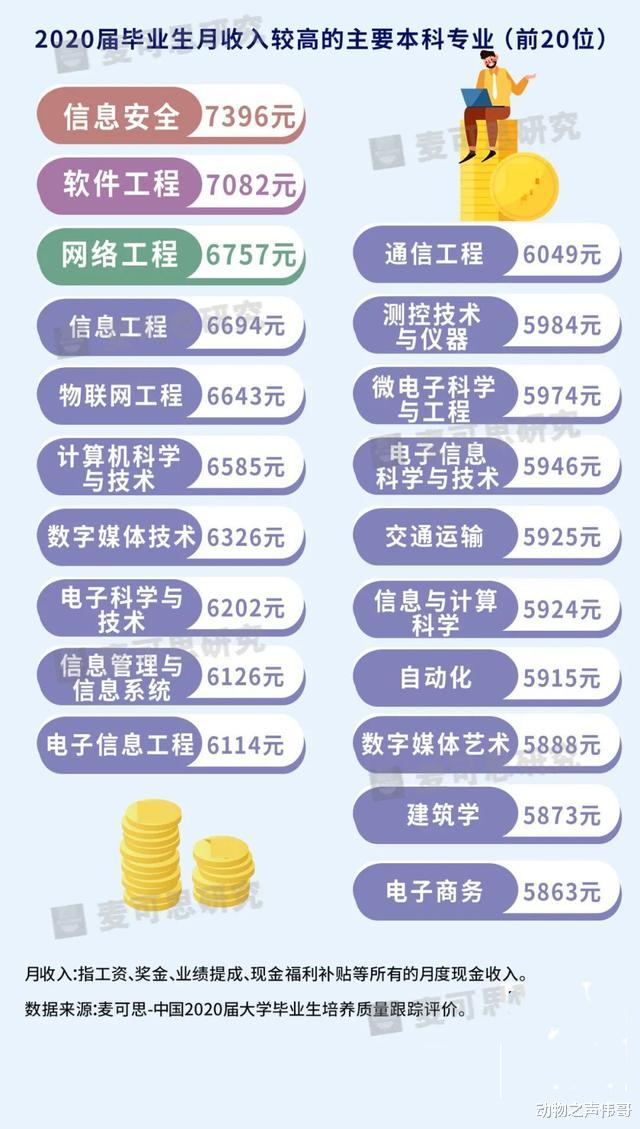 大学本科“高收入”专业20强公布, 信息安全专业第一!