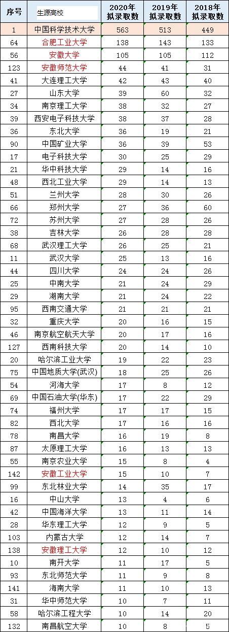 卷王出现了: 2022北大光华本院推免只有17%, 北大光华考研难啊