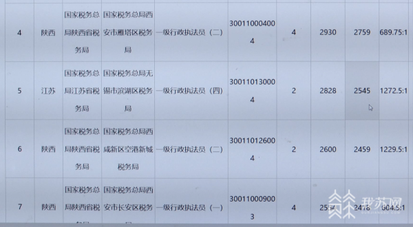 国考报名收官 江苏最热职位有2545人报名