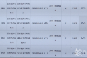 国考报名收官 江苏最热职位有2545人报名