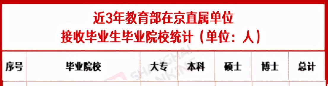 关注! 近3年来, 北京这所高校已有15名毕业生被教育部接收!