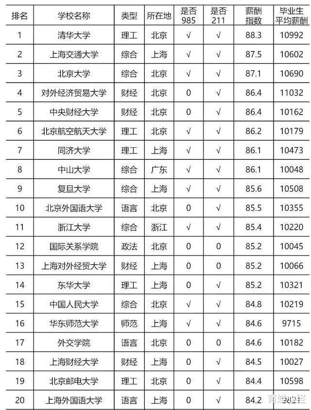 我国毕业生薪资百强高校: 交大第2, 2所四非大学进入前20