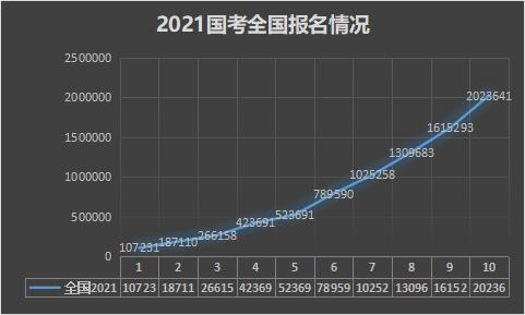 国考以200万+报名人数收官！河南和全国报名人数均创历史新高