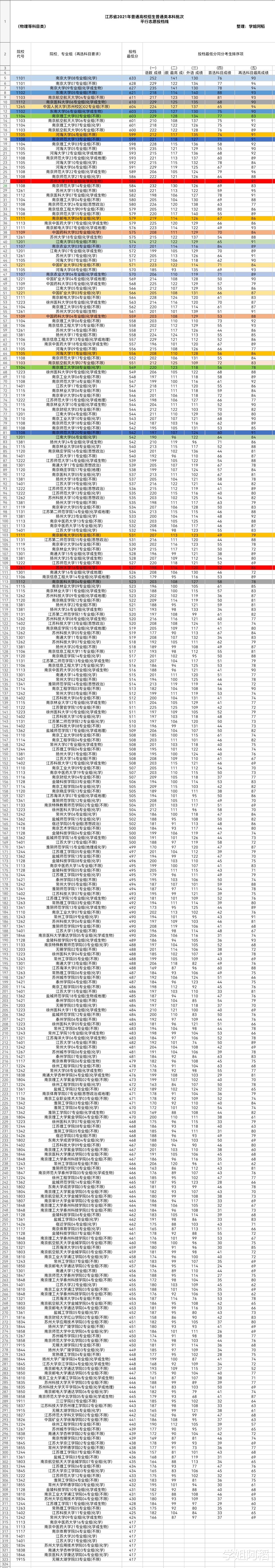 江苏省2021高考省内高校平行志愿投档线物理类