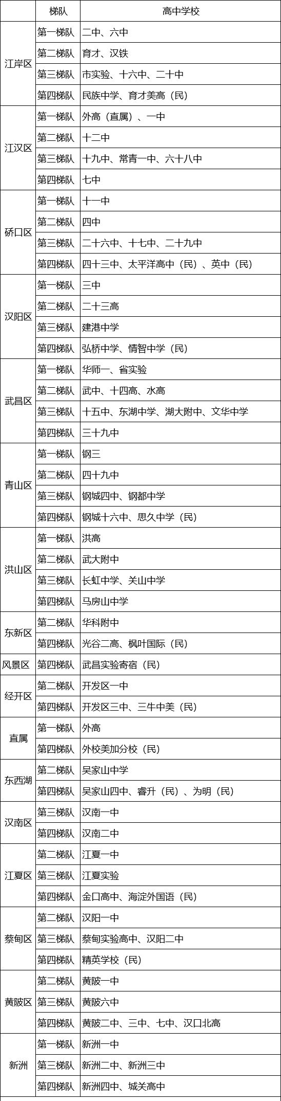 武汉: 高中分4档, 83所中学排行! 二中管得严, 华师一附较自由!