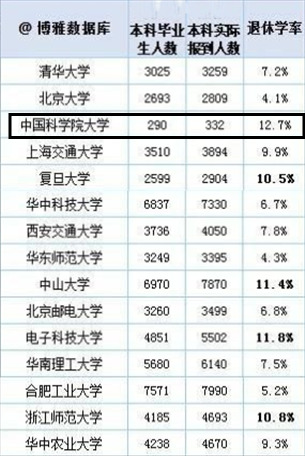 中国“退休学率”较高的大学, 国科大高达12.7%, 毕业不易要珍惜