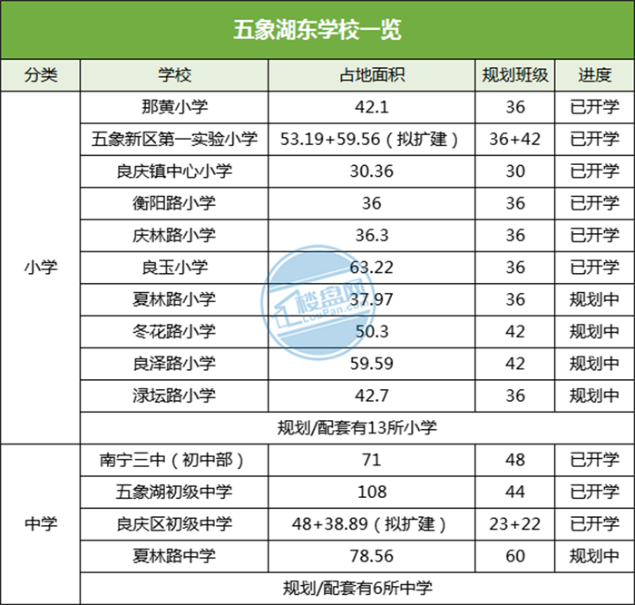 五象教育大爆炸! 10个小学4所中学教学规模曝光, 有人欢喜有人愁