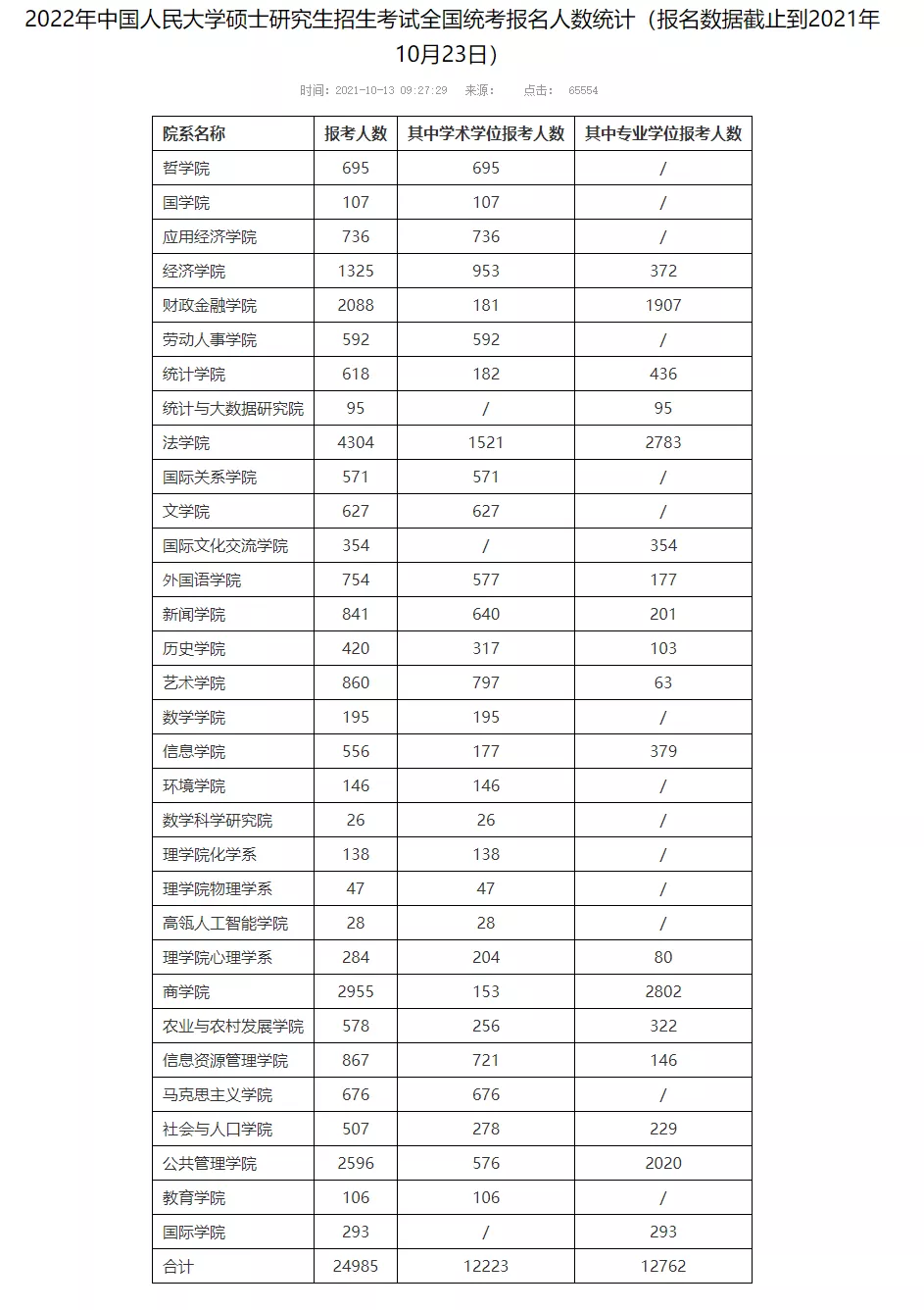 各校22考研报考人数汇总, 这是要妥妥突破400万人的节奏?