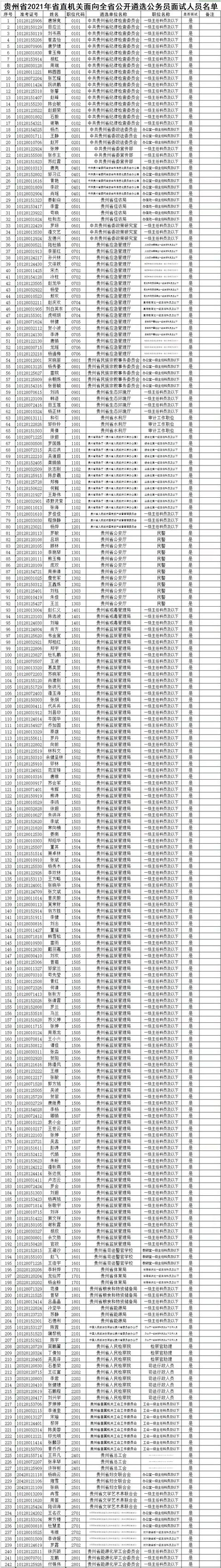 关于调整贵州省2021年省直机关面向全省公开遴选公务员面试时间公告