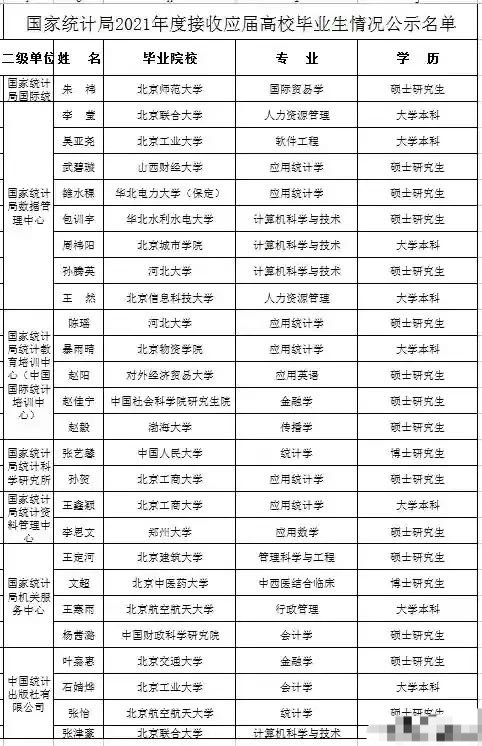 国家统计局接收的26位应届毕业生: 三人985毕业, 17人是研究生