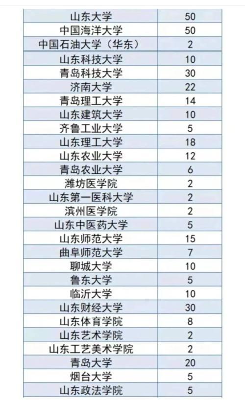 名单公布！涉及山东28所高校