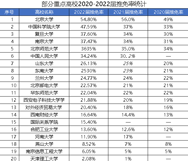 2022部分高校推免率出炉, 北大推免率为54.8%, 对考研党有影响吗