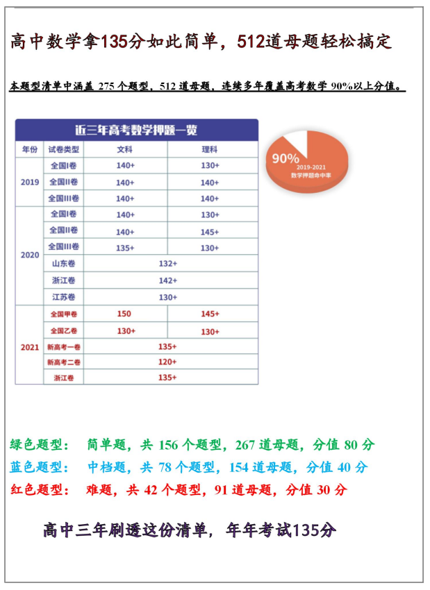 高考数学能上135分, 必刷的512道“母题”+275个题型, 押题全中