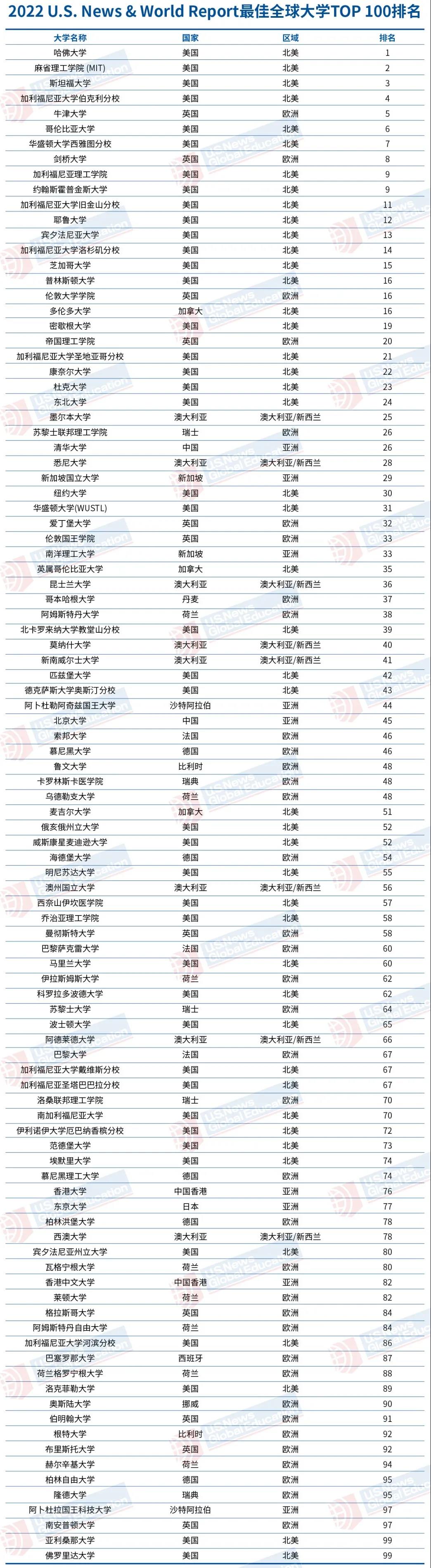 最新! 2022USNews世界大学排名! 哈佛依然排名第一! 清华再次上升!