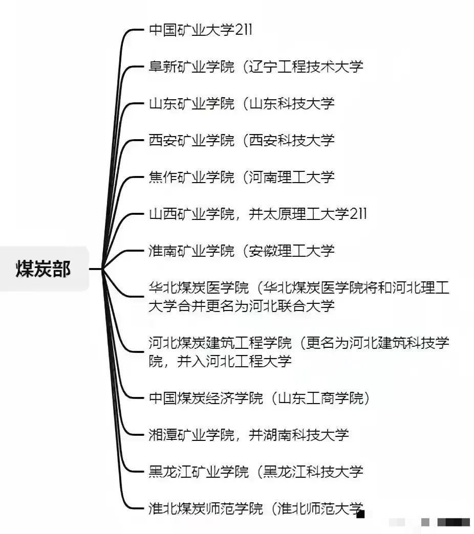 原煤炭部直属的13所高校, 仅一所未改名