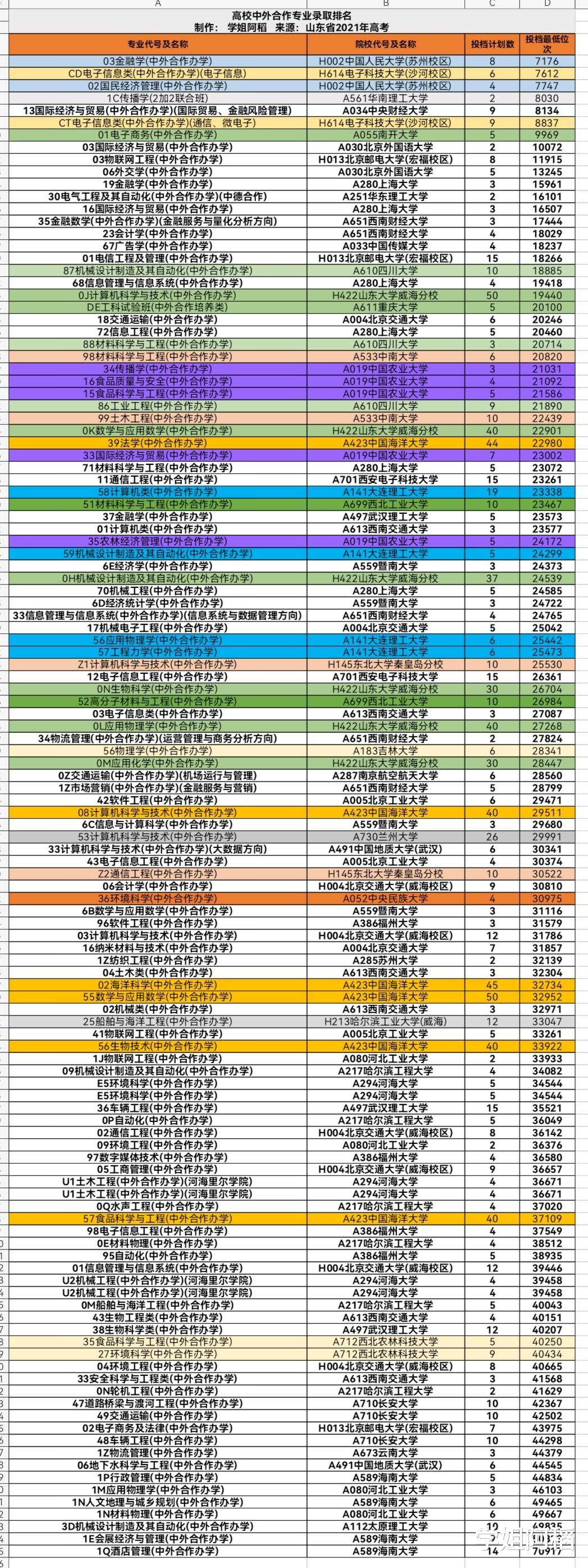 全国高校中外合作专业录取排名, 五所高校进入前一万名