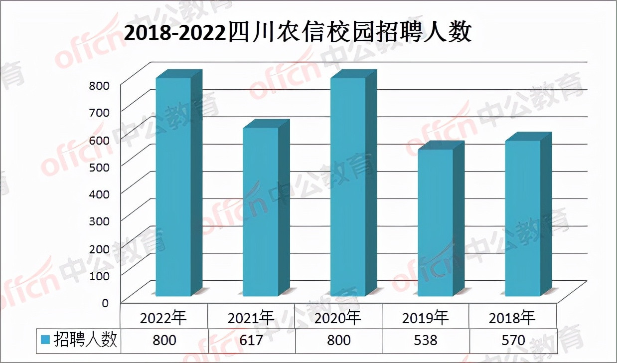 应届生就业机会! 四川农信招800人, 20个地市有岗, 大专也可报名