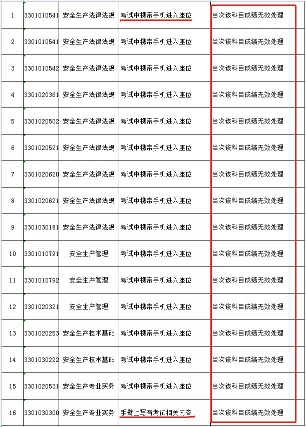 官方通报: 2021年注安成绩公布前, 这16人被判成绩无效! 原因公布!