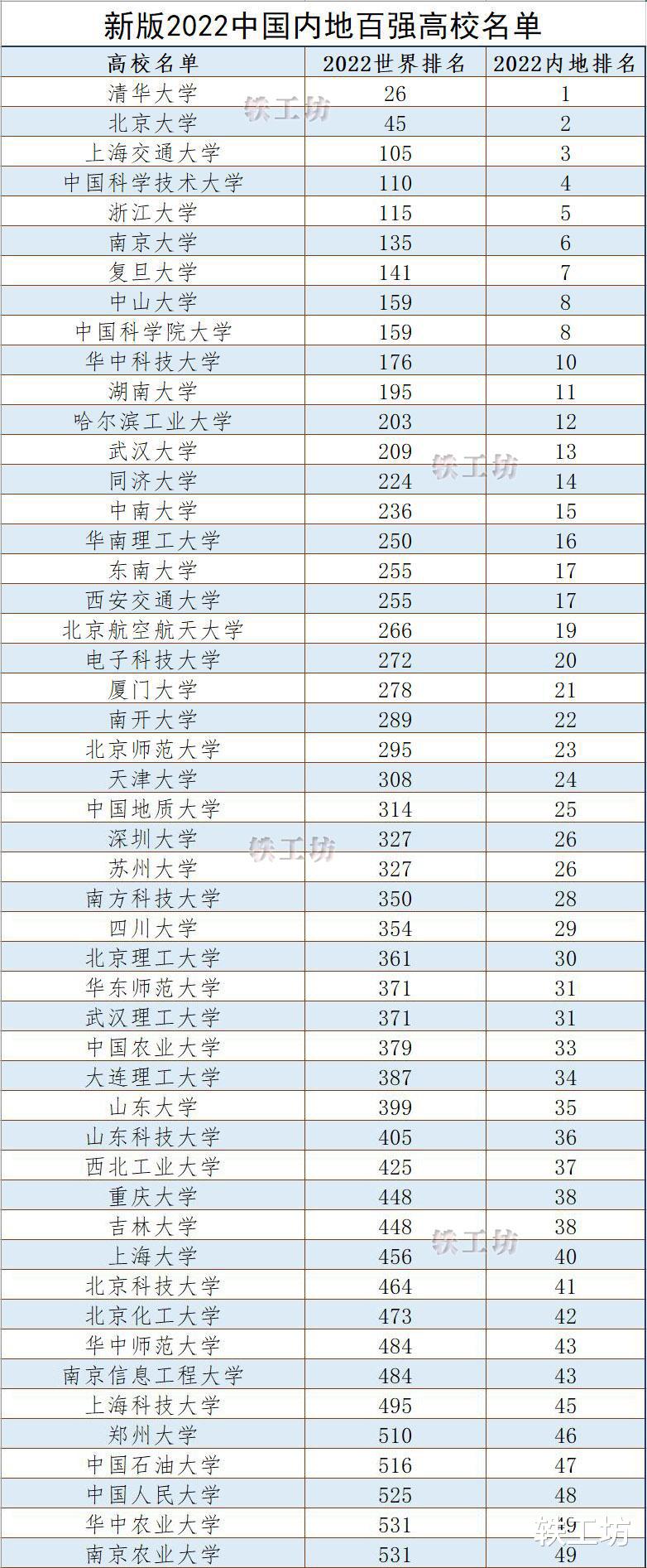 新版2022中国内地百强高校名单发布! 至少有3个地方非常不合理