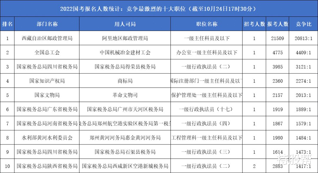 200万大军逐梦“体制圈”, 考公成了香饽饽?