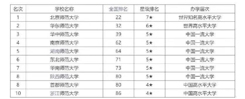 2021中国10所顶级师范大学排名一览