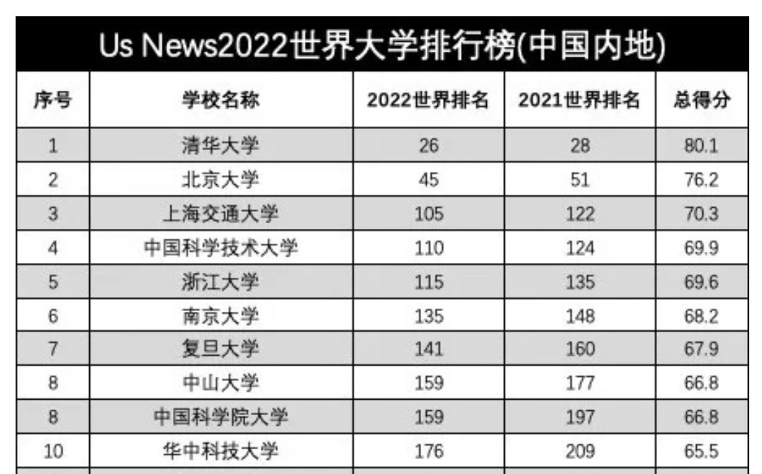 2022US大学排行榜出炉, 这10所高校排全国前10, 看看有你母校吗?