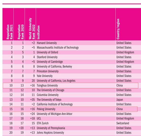 2021泰晤士世界大学声誉排名出炉！清华首次进入世界前10
