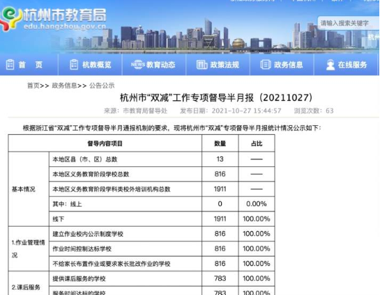 已压减近六成学科类校外培训机构！杭州首次发布“双减”工作专项督导半月报