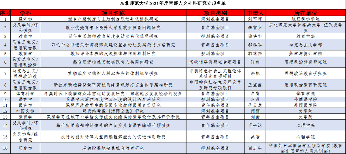 最新! 教育部公布又一“重磅”名单, 东北一高校被“点名”16次