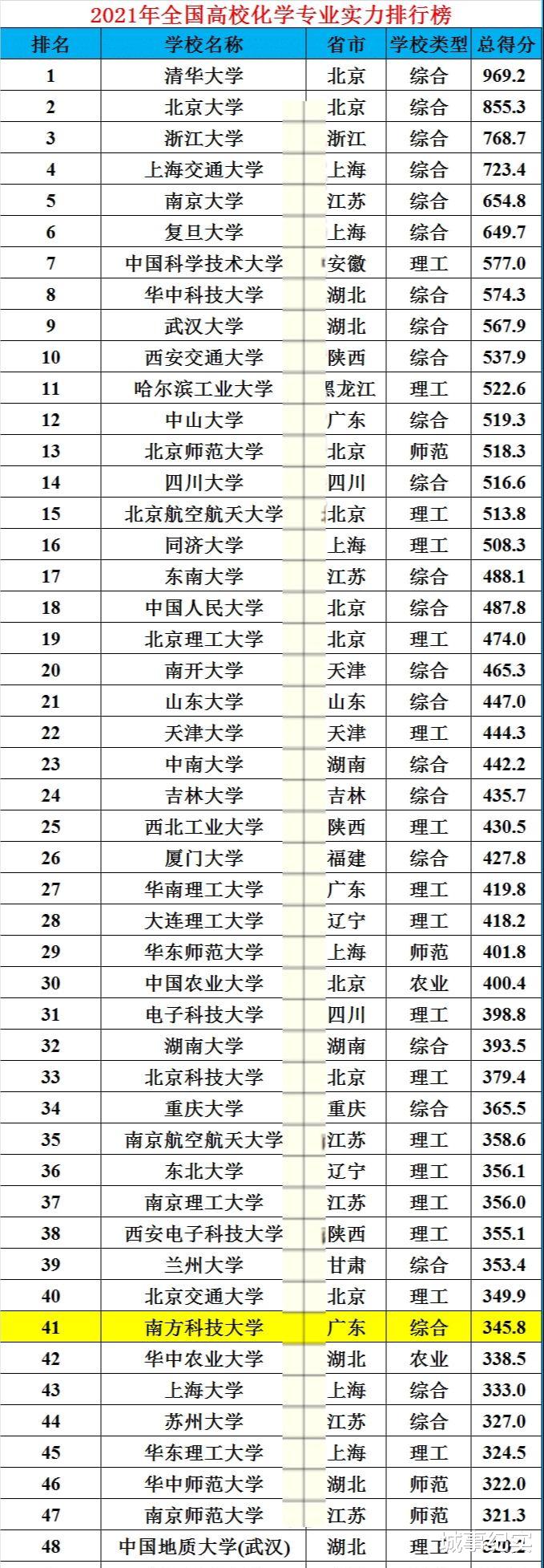 2021年全国高校化学专业排行榜: 仅南方科技大学是“四非”高校!