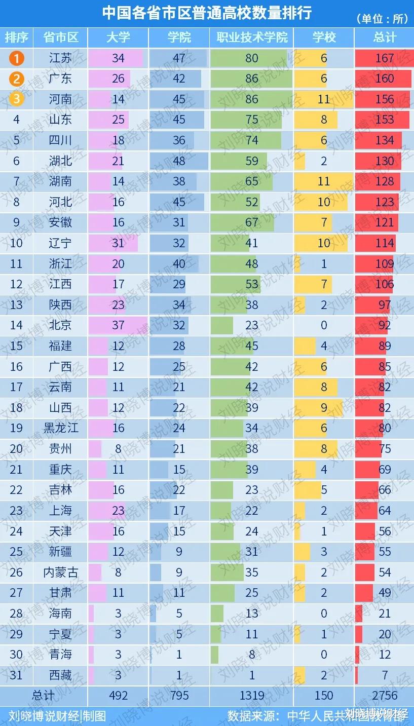 哪个城市大学最多? 最新、全榜单来了……