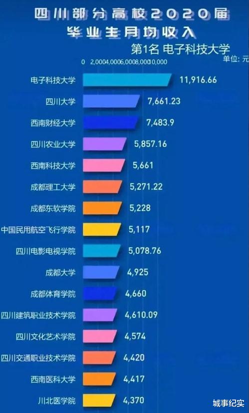 四川部分大学毕业生薪酬排行榜! 电子科大雄踞榜首! 西南财大第三