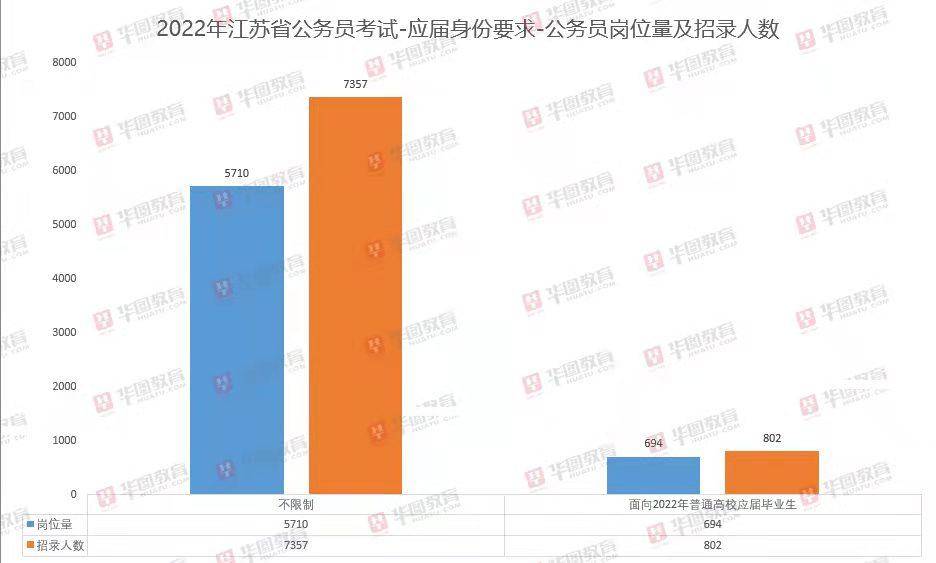 江苏省考公告发布, 专家称竞争将更激烈