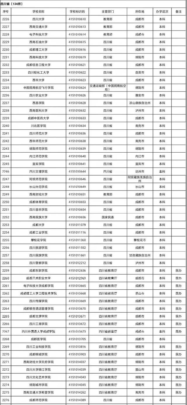 最新发布! 四川认准这134所高校