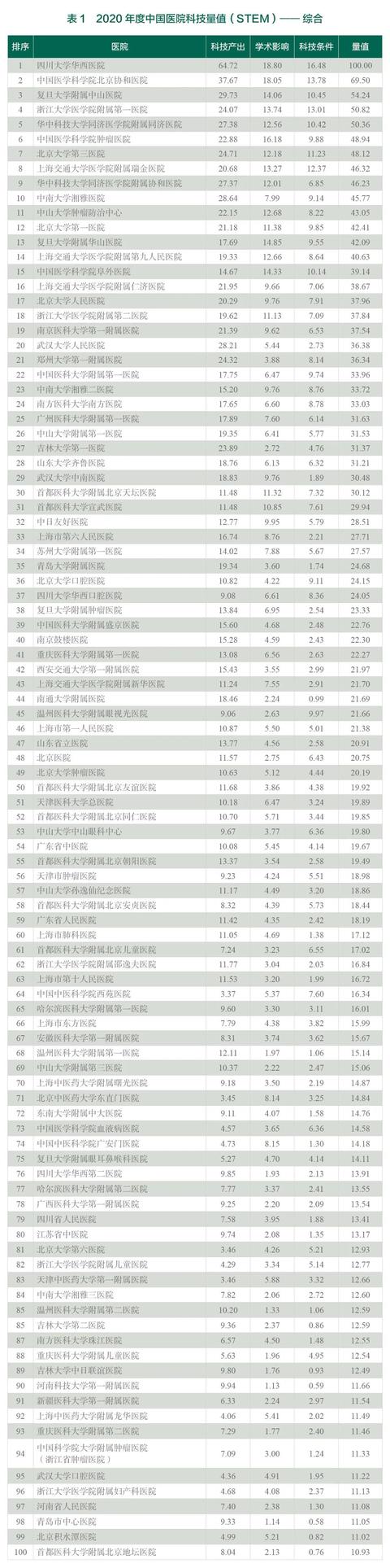 三家在京医院进前十! 中国医院/医学院校最新科技量值发布