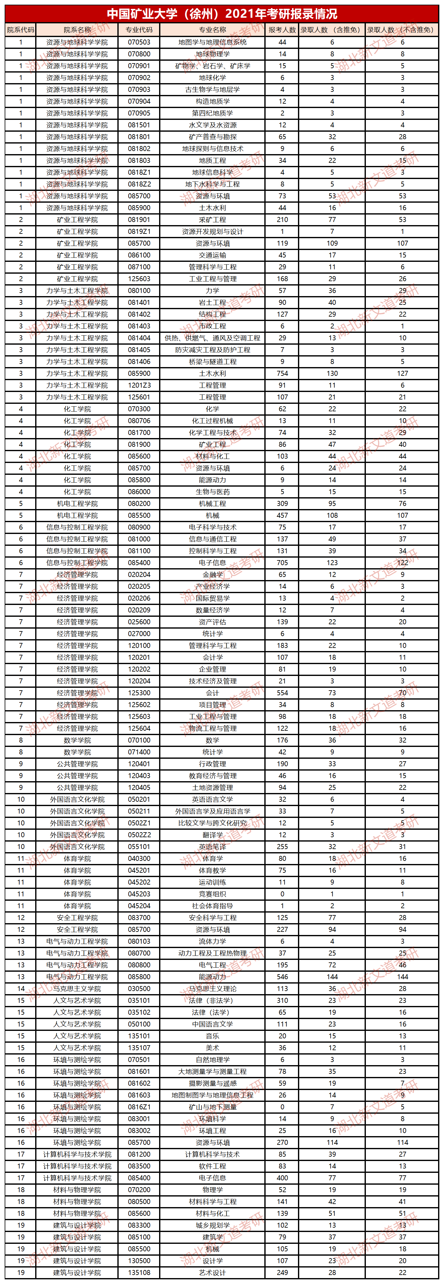 曾被误认为挖煤大学, 多个专业报录比高于5: 1, 这个211不好考