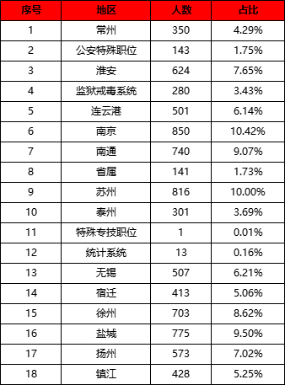 2022南京招公务员850人, 女生考试能力远超男生