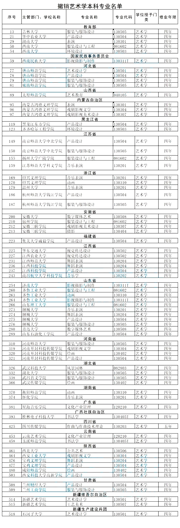 官方公布艺术专业撤销名单, 共计73个! 2022届艺术生报考注意了!