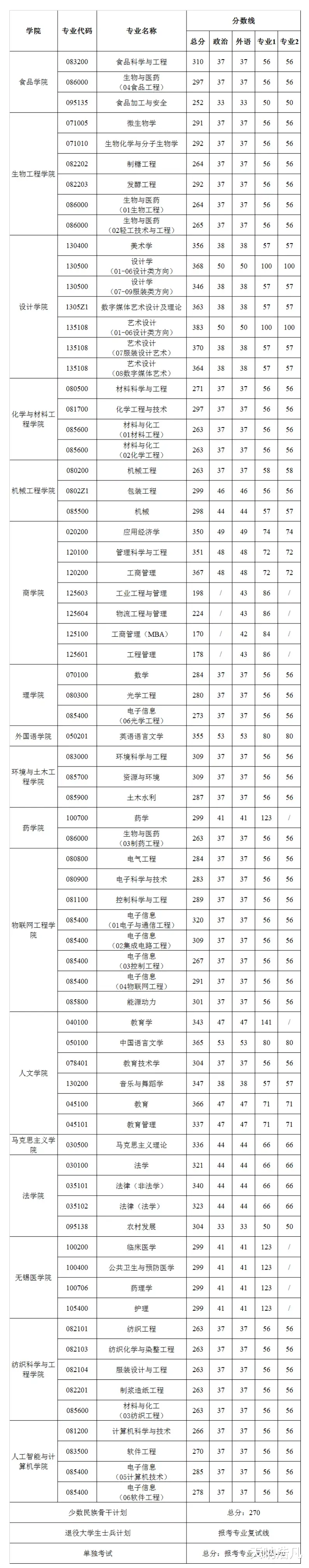 最全! 江南大学近三年研究生复试分数线!