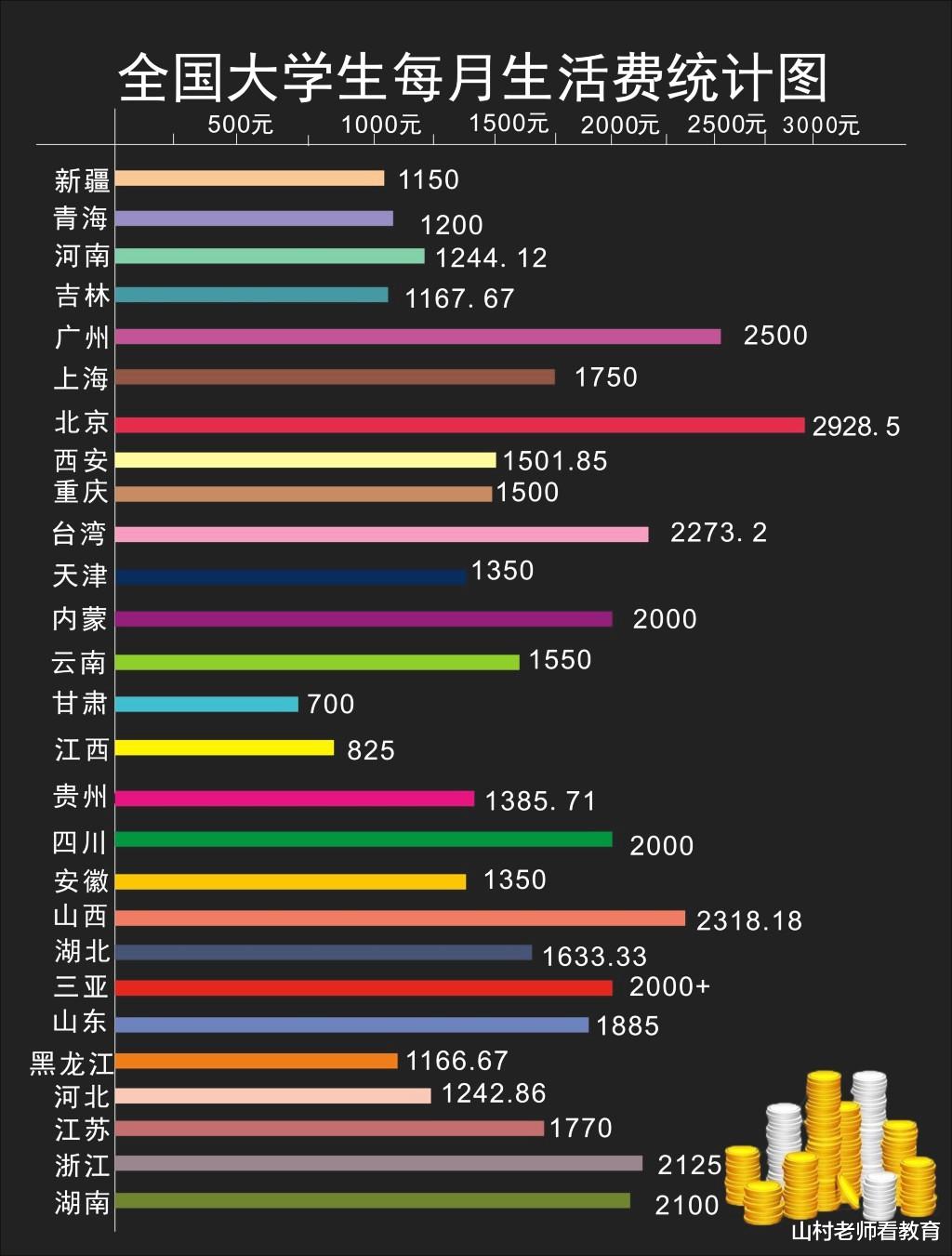 大学开学两个月, 一女生花了8000元遭父亲哭诉: 上大学是去学习的