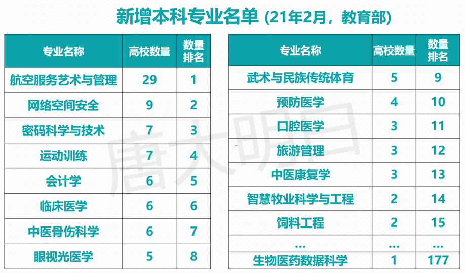 解读新增本科专业名单, 看热门专业趋势